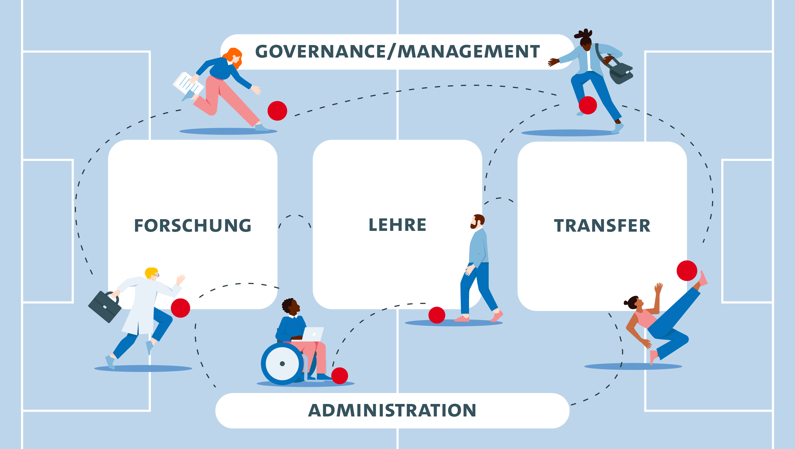 Infografik – Die Nachhaltigkeitstransformation gelingt nur gemeinsam: Auf einem Fußballfeld sind Gouvernance, Forschung, Lehre, Transfer, Administration sowie die Hochschulangehörigen dargestellt, die sich gegenseitig Bälle zuspielen.