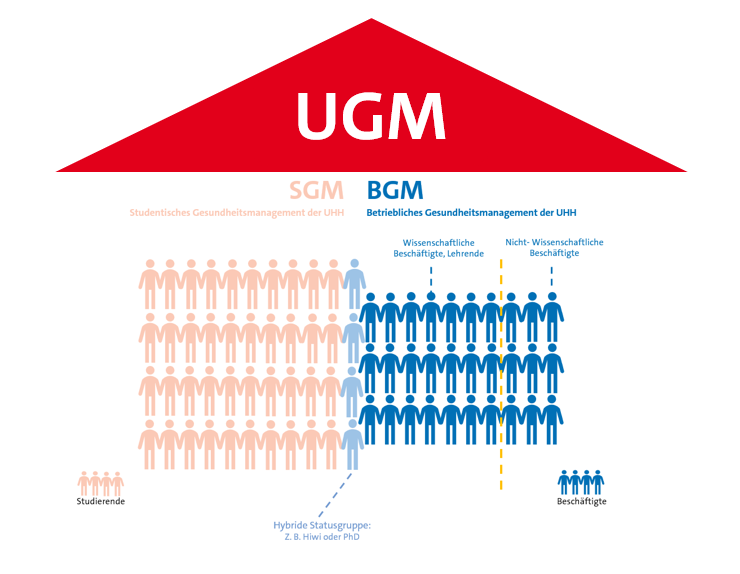 Under a large red roof labeled “UHM,” you can see small figures symbolizing the composition of university health management’s target group: students, academic staff, and nonacademic staff.